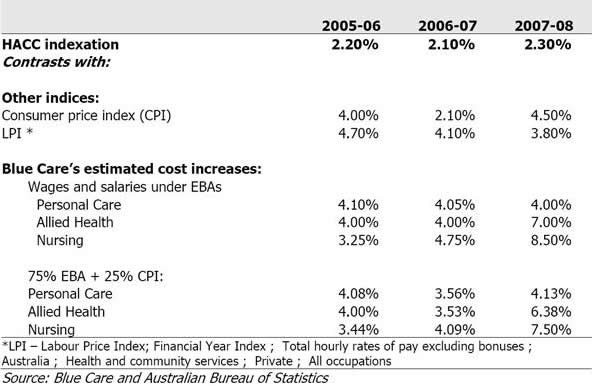 Comparison of HACC indexation with other cost indices and Blue Care's input cost increases