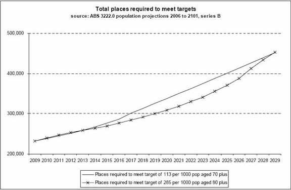 Total places required to meet targets