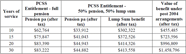 Table of comparison of pre- and post-2004 arrangements (10&ndash;30 years service)