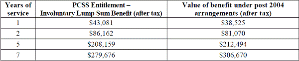 Table of under eight years of service (lump sum entitlements only for PCSS members)