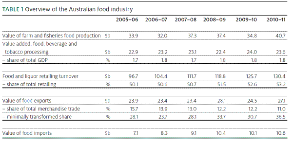 Figure 1.2: economic overview of Australia's food industry
