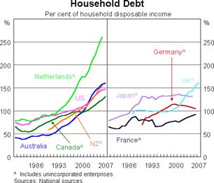 Chart 3.12 - Household Debt