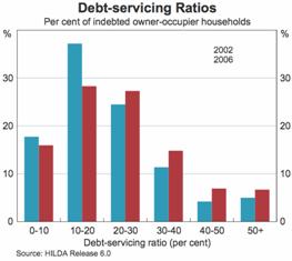 Chart 3.7 - Debt servicing Ratios