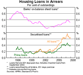 Chart 3.9 - Housing Loans in Arrears