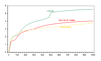 Chart 7.1 - Stamp duty as % of house price