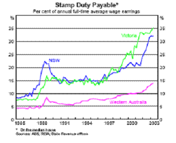Chart 7.2 - Stamp Duty Payable