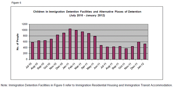 Children in Immigration Detention Facilities and Alternative Places of Detention