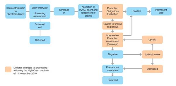 POD process