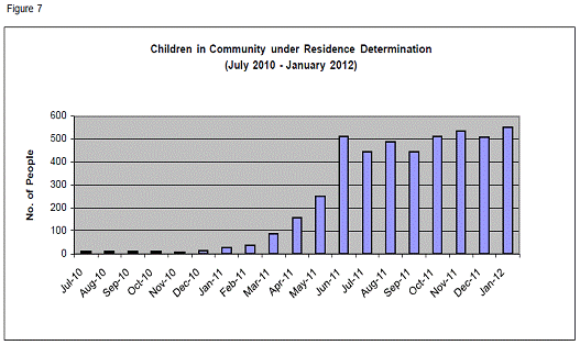 Children in Community under Residence Determination