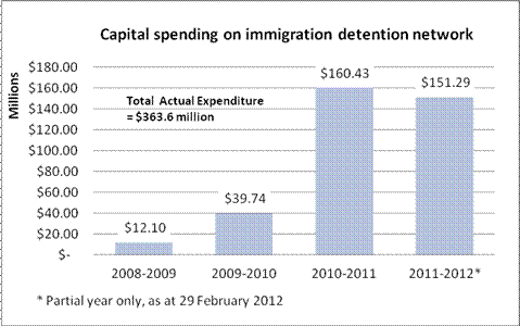 Capital spending on immigration detention network