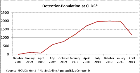 Detention Population at CIIDC