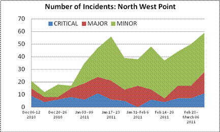 Number of Incidents: North West Point