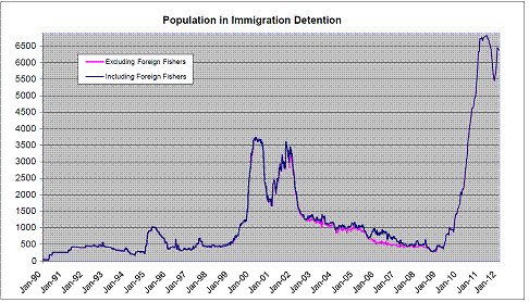 Population in Immigration Detention