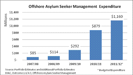 Offshore Asylum Seeker Management Expenditure