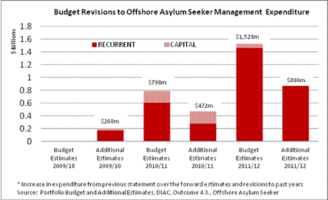Budget Revisions to Offshore Asylum Seeker Management Expenditure