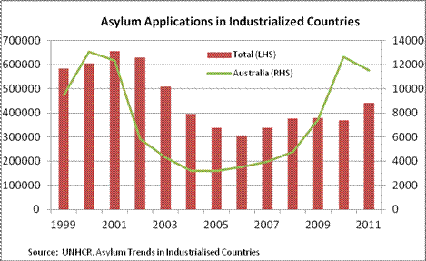 Asylum Applications in Industrialized Countries