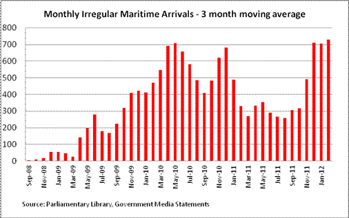 Monthly Irregular Maritime Arrivals - 3 month moving average