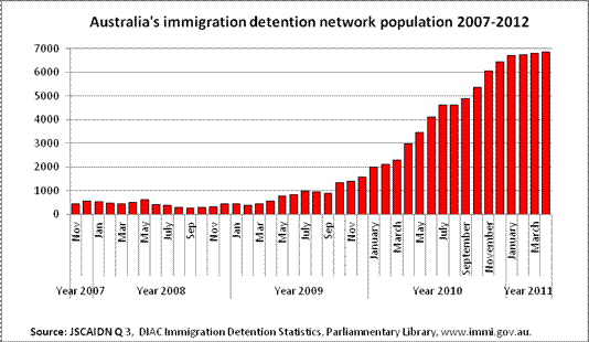 Australia's immigration detention network population 2007-2012