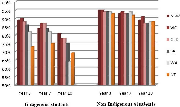 Graph of attendance rates