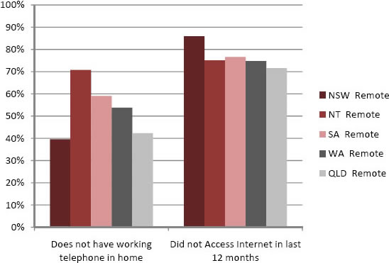 Access to telephone and internet services