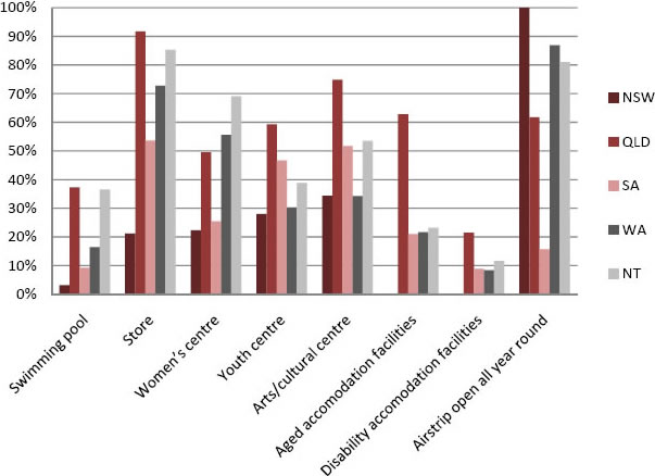 Graph of access to facilities