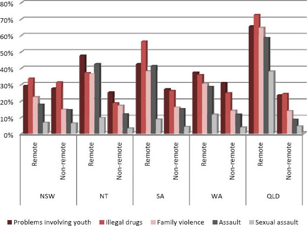 Graph of community problems reported