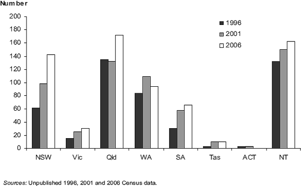 Graph of Female AHWs by state and territory during 1996, 2001 and 2006