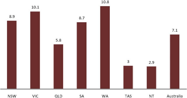 Graph of ratios in each state and territory