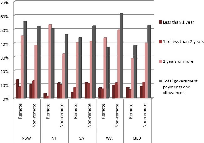Graph of the dependence on government pensions and allowances