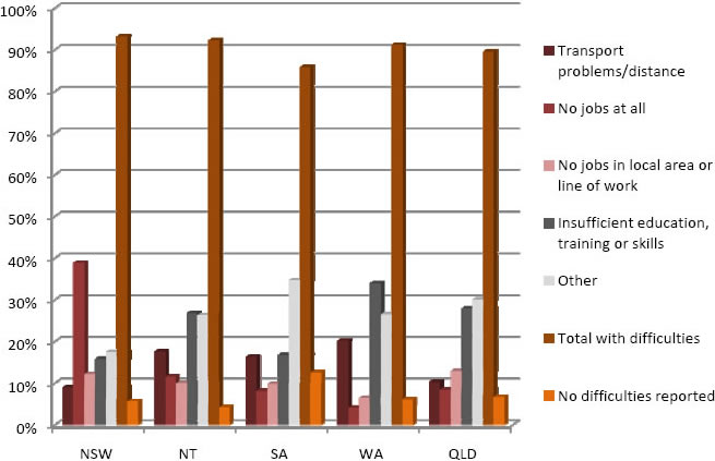 Graph of difficulty in finding employment