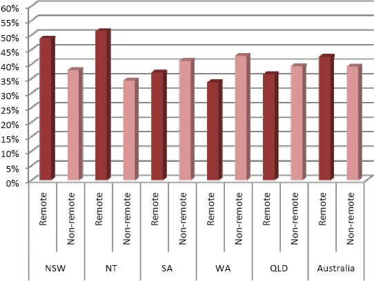 Graph of the percentage of unemployed Indigenous persons