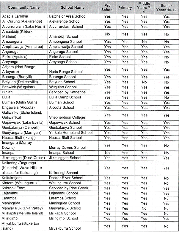 Schooling in the Northern Territory provided to Indigenous communities