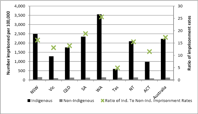 Chart of imprisonment rates by state/territory, 2008