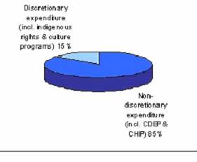 Figure 2.1: Total ATSIC expenditure