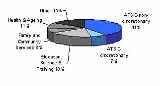 Figure 2.2: Total identifiable Commonwealth expenditure on Indigenous programs