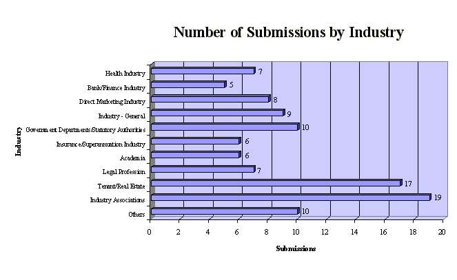 Graph of the number of submissions by Industry
