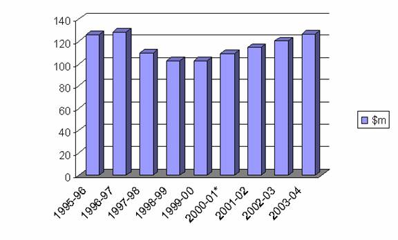 Figure 1.1 – Commonwealth Funding for Legal Aid