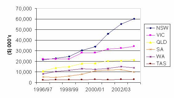 Figure 1.2 – State Funding of Legal Aid
