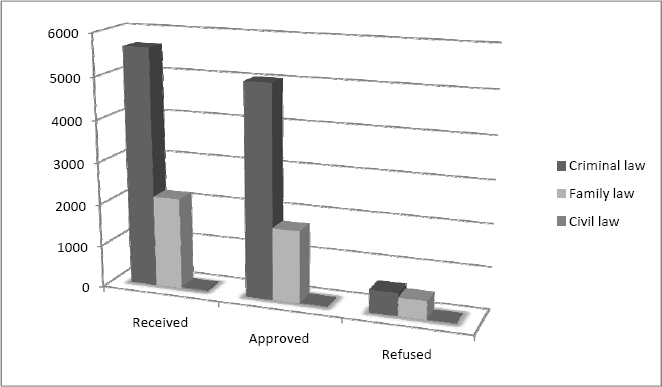 Chart of Tasmania Legal Aid: Applications Received, Approved, Refused: 2007