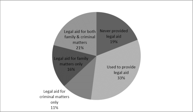 Chart of the supply of legal aid by the private profession