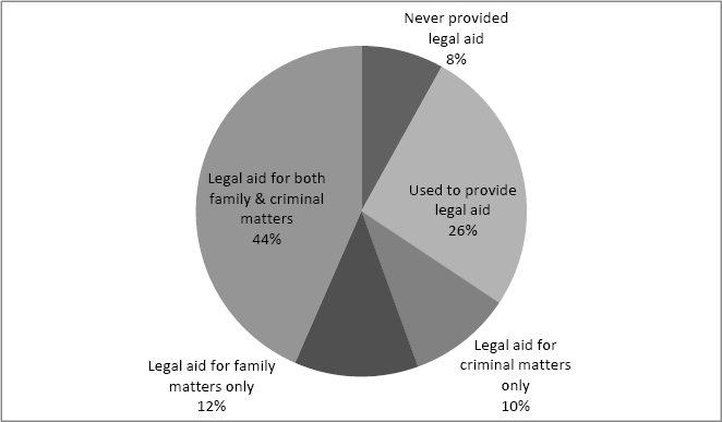 Chart of the supply of legal aid by the private profession in regional and remote areas