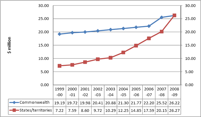 Chart of Commonwealth, state and territory funding for the Community Legal Services Program: 1999-2009