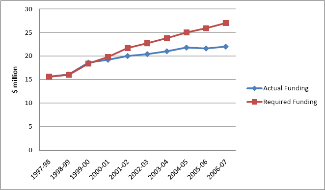 Chart of actual and estimated community legal centre funding: 1996-2007