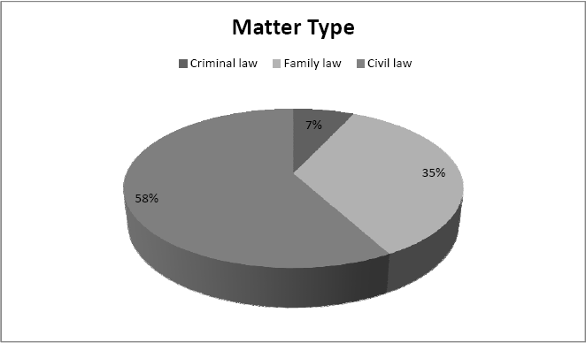 Graph of community legal centre client needs: 2008-2009