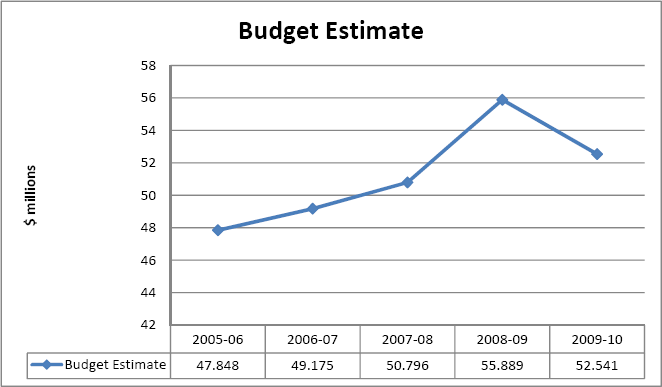 Figure of Legal Aid for Indigenous Australians program funding: 20052010