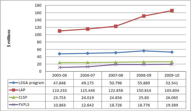 Figure of comparative funding levels for comparable Attorney­General's Department programs: 2005-2010