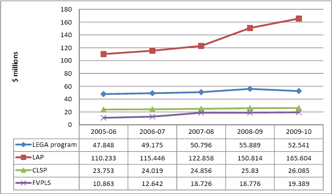 Figure of comparative funding levels for comparable AttorneyGeneral's Department programs: 2005-2010
