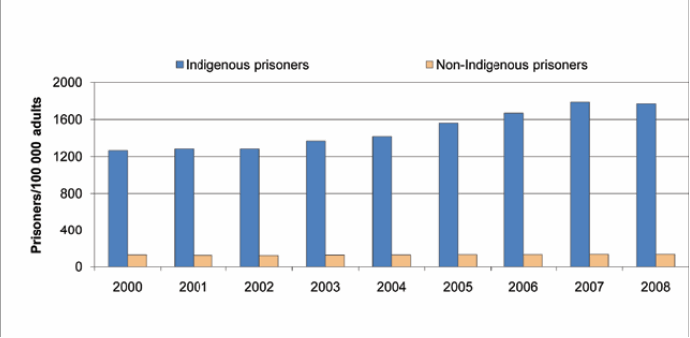 Table of Indigenous and non-Indigenous prisoners (comparative): 2000­08