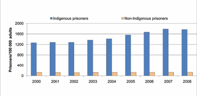 Table of Indigenous and non-Indigenous prisoners (comparative): 200008