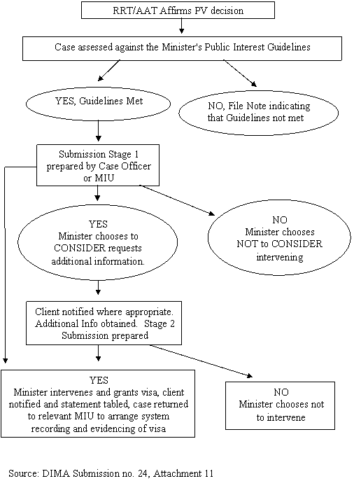 Figure 4.1: Flowchart for the Post RRT Process